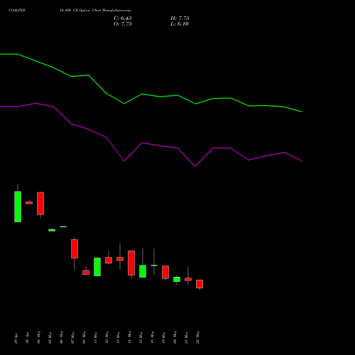 COALINDIA 480 CE (CALL) 30 June 2026 options price chart analysis Coal India Limited 