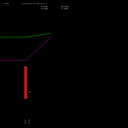 COALINDIA 480 CE (CALL) 29 September 2026 options price chart analysis Coal India Limited 
