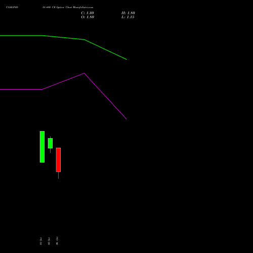 COALINDIA 480 CE (CALL) 23 November 2026 options price chart analysis Coal India Limited 