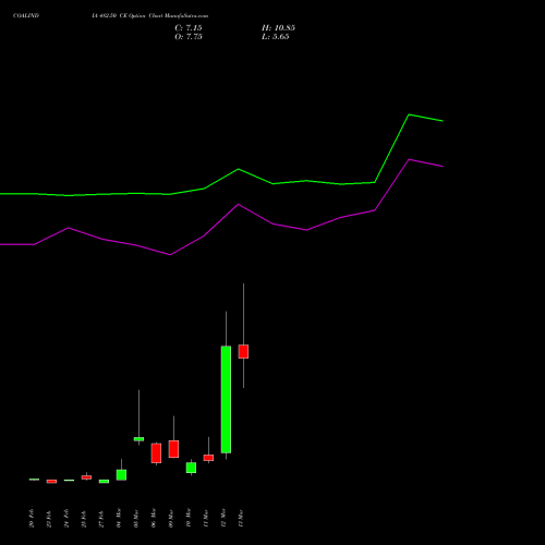 COALINDIA 482.50 CE (CALL) 30 March 2026 options price chart analysis Coal India Limited 
