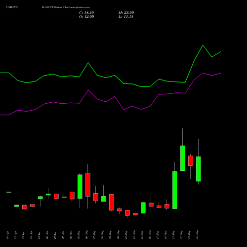 COALINDIA 485 CE CALL indicators chart analysis Coal India Limited options price chart strike 485 CALL