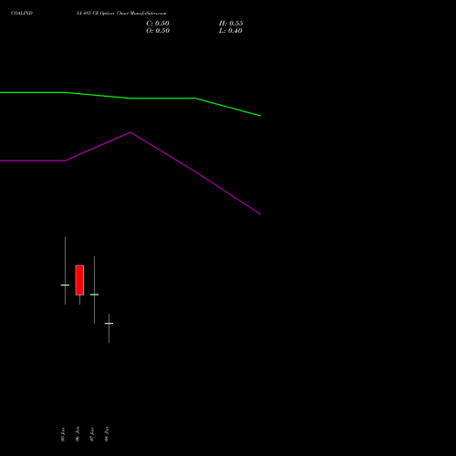 COALINDIA 485 CE (CALL) 27 January 2026 options price chart analysis Coal India Limited 