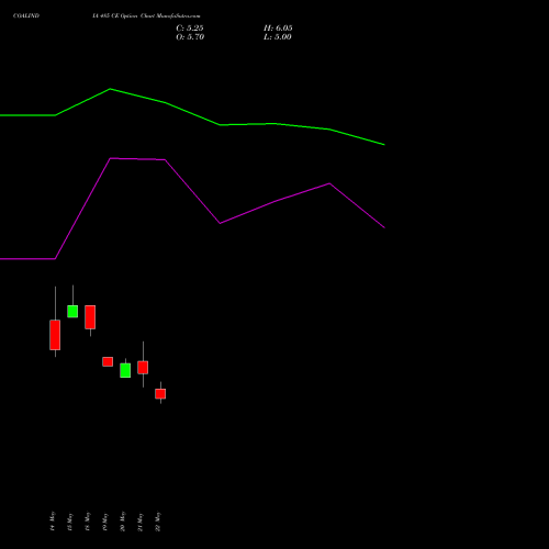 COALINDIA 485 CE (CALL) 30 June 2026 options price chart analysis Coal India Limited 