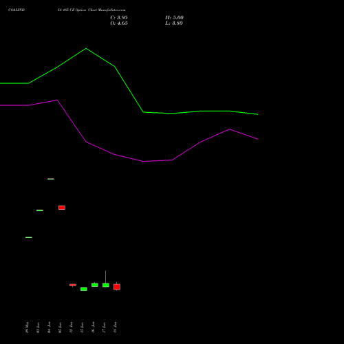 COALINDIA 485 CE (CALL) 28 July 2026 options price chart analysis Coal India Limited 