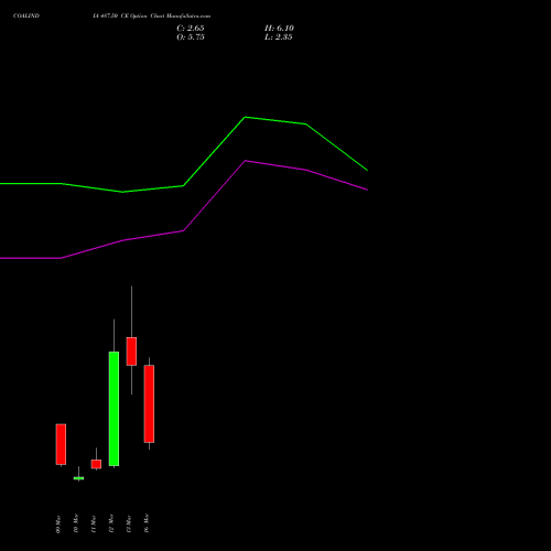 COALINDIA 487.50 CE (CALL) 30 March 2026 options price chart analysis Coal India Limited 