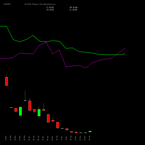 COALINDIA 487.50 CE (CALL) 28 April 2026 options price chart analysis Coal India Limited 