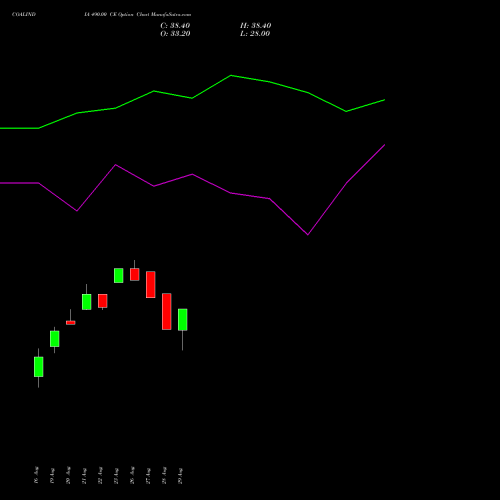 COALINDIA 490.00 CE CALL indicators chart analysis Coal India Limited options price chart strike 490.00 CALL