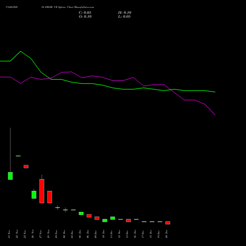 COALINDIA 490.00 CE CALL indicators chart analysis Coal India Limited options price chart strike 490.00 CALL