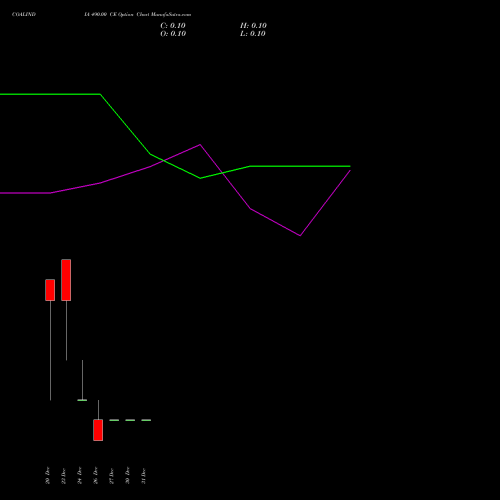 COALINDIA 490.00 CE CALL indicators chart analysis Coal India Limited options price chart strike 490.00 CALL