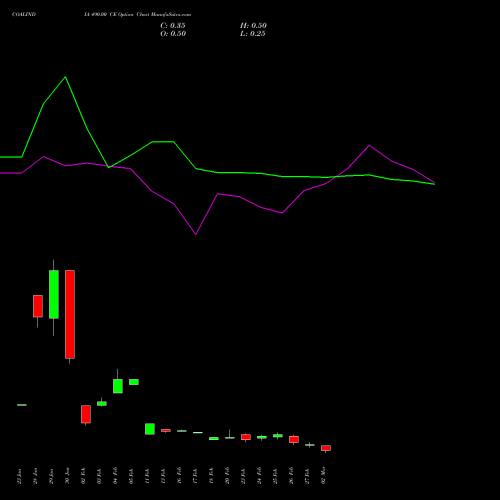 COALINDIA 490.00 CE (CALL) 30 March 2026 options price chart analysis Coal India Limited 