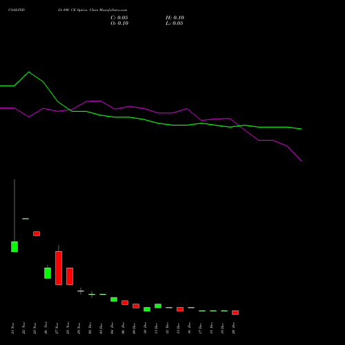 COALINDIA 490 CE CALL indicators chart analysis Coal India Limited options price chart strike 490 CALL