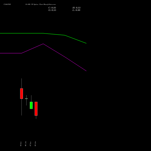 COALINDIA 490 CE (CALL) 27 January 2026 options price chart analysis Coal India Limited 
