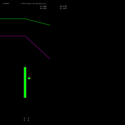 COALINDIA 490 CE (CALL) 24 February 2026 options price chart analysis Coal India Limited 
