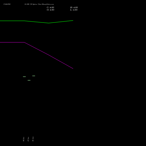COALINDIA 490 CE (CALL) 30 March 2026 options price chart analysis Coal India Limited 