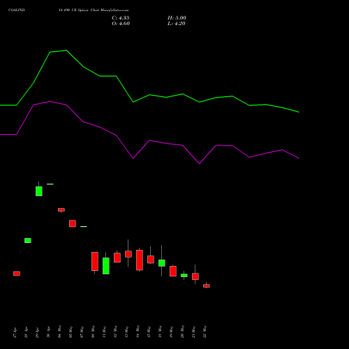 COALINDIA 490 CE (CALL) 30 June 2026 options price chart analysis Coal India Limited 