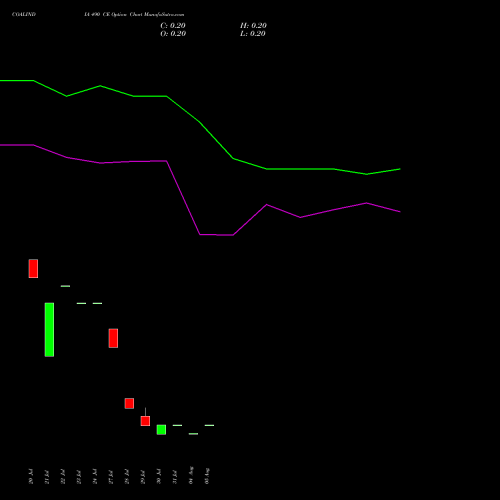 COALINDIA 490 CE (CALL) 25 August 2026 options price chart analysis Coal India Limited 