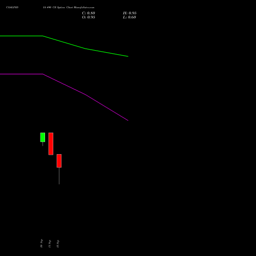 COALINDIA 490 CE (CALL) 27 October 2026 options price chart analysis Coal India Limited 