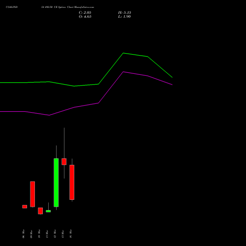 COALINDIA 492.50 CE (CALL) 30 March 2026 options price chart analysis Coal India Limited 