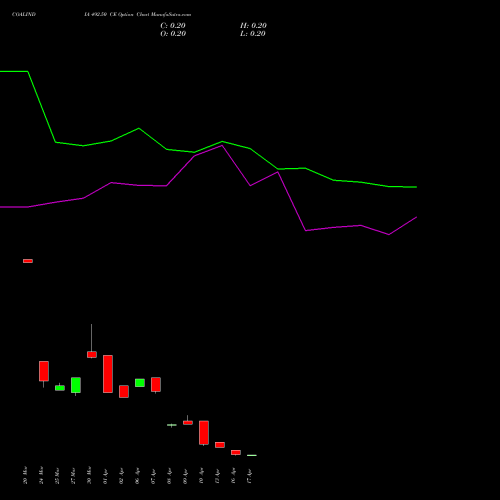COALINDIA 492.50 CE (CALL) 28 April 2026 options price chart analysis Coal India Limited 