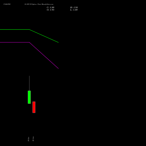 COALINDIA 495 CE (CALL) 24 February 2026 options price chart analysis Coal India Limited 