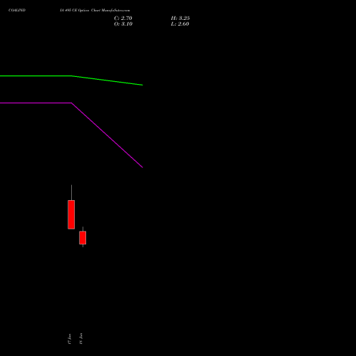 COALINDIA 495 CE (CALL) 28 July 2026 options price chart analysis Coal India Limited 