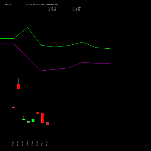COALINDIA 497.50 CE (CALL) 28 April 2026 options price chart analysis Coal India Limited 