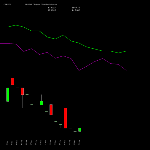 COALINDIA 500.00 CE (CALL) 29 September 2026 options price chart analysis Coal India Limited 