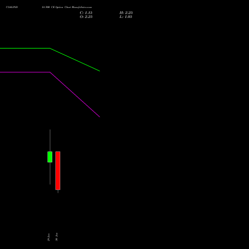 COALINDIA 500 CE (CALL) 24 February 2026 options price chart analysis Coal India Limited 