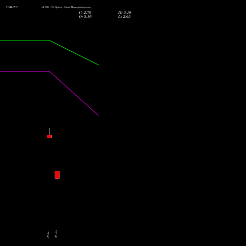 COALINDIA 500 CE (CALL) 30 March 2026 options price chart analysis Coal India Limited 