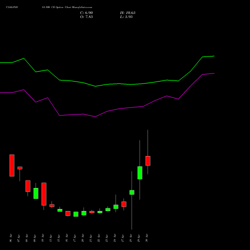 COALINDIA 500 CE (CALL) 26 May 2026 options price chart analysis Coal India Limited 