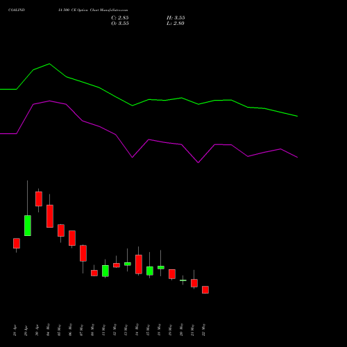 COALINDIA 500 CE (CALL) 30 June 2026 options price chart analysis Coal India Limited 