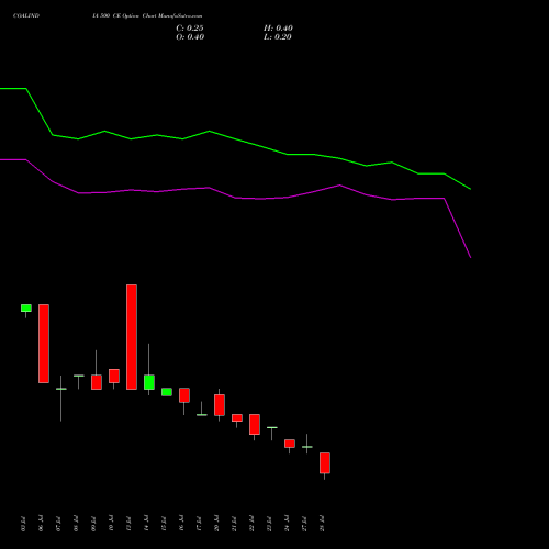 COALINDIA 500 CE (CALL) 25 August 2026 options price chart analysis Coal India Limited 