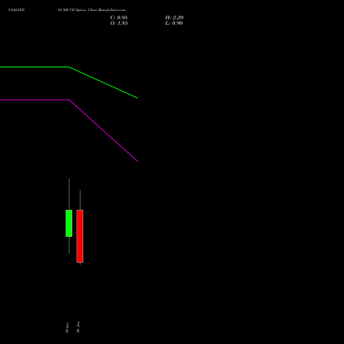 COALINDIA 505 CE (CALL) 24 February 2026 options price chart analysis Coal India Limited 