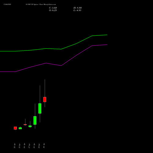 COALINDIA 505 CE (CALL) 26 May 2026 options price chart analysis Coal India Limited 