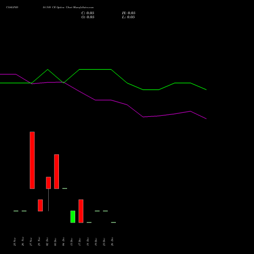 COALINDIA 510 CE CALL indicators chart analysis Coal India Limited options price chart strike 510 CALL