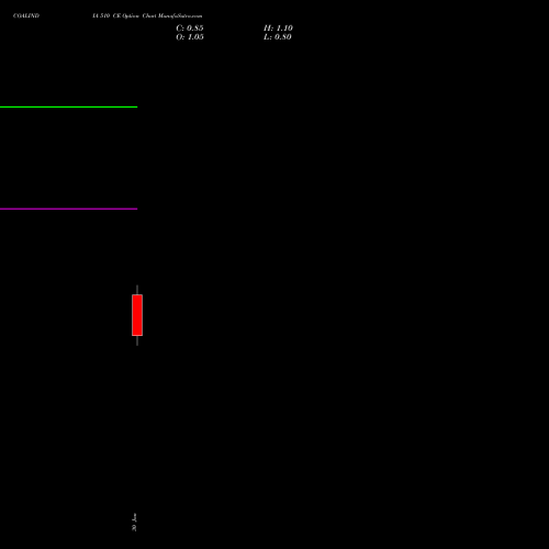 COALINDIA 510 CE (CALL) 24 February 2026 options price chart analysis Coal India Limited 