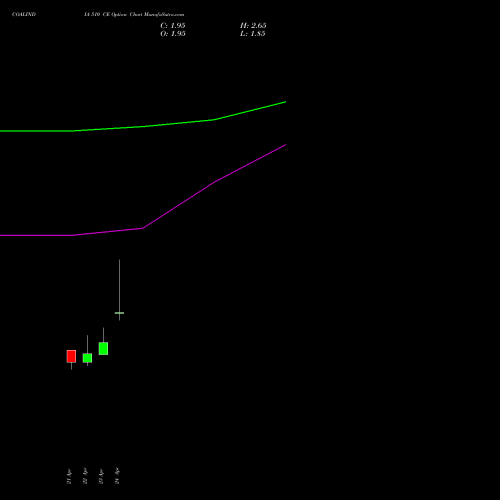 COALINDIA 510 CE (CALL) 26 May 2026 options price chart analysis Coal India Limited 