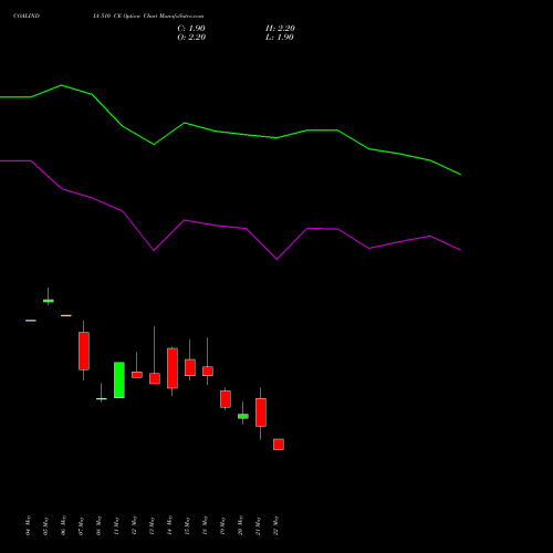 COALINDIA 510 CE (CALL) 30 June 2026 options price chart analysis Coal India Limited 