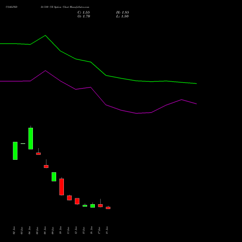 COALINDIA 510 CE (CALL) 28 July 2026 options price chart analysis Coal India Limited 