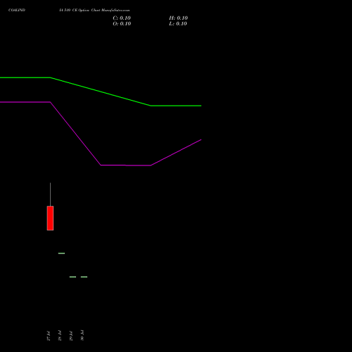COALINDIA 510 CE (CALL) 25 August 2026 options price chart analysis Coal India Limited 
