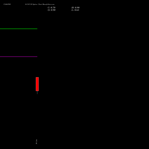 COALINDIA 515 CE (CALL) 24 February 2026 options price chart analysis Coal India Limited 