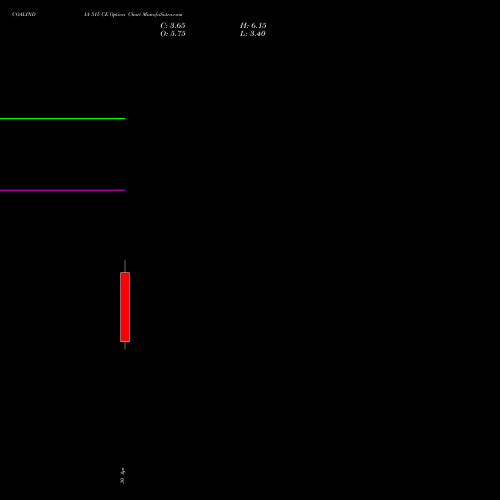 COALINDIA 515 CE (CALL) 26 May 2026 options price chart analysis Coal India Limited 