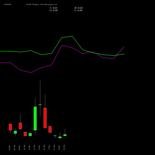 COALINDIA 520 CE (CALL) 30 March 2026 options price chart analysis Coal India Limited 