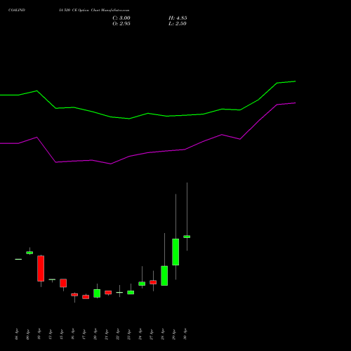 COALINDIA 520 CE (CALL) 26 May 2026 options price chart analysis Coal India Limited 