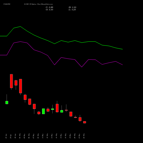 COALINDIA 520 CE (CALL) 30 June 2026 options price chart analysis Coal India Limited 