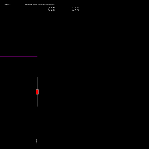 COALINDIA 525 CE (CALL) 30 March 2026 options price chart analysis Coal India Limited 