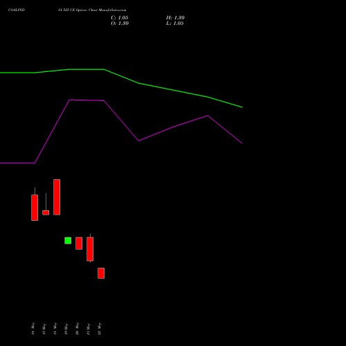 COALINDIA 525 CE (CALL) 30 June 2026 options price chart analysis Coal India Limited 