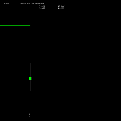 COALINDIA 535 CE (CALL) 30 March 2026 options price chart analysis Coal India Limited 