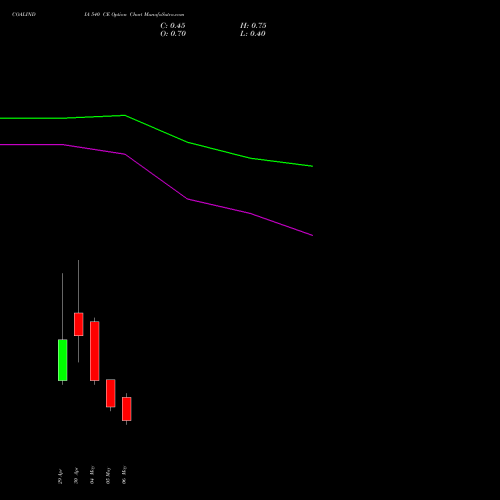 COALINDIA 540 CE (CALL) 26 May 2026 options price chart analysis Coal India Limited 