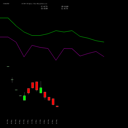 COALINDIA 540 CE (CALL) 30 June 2026 options price chart analysis Coal India Limited 